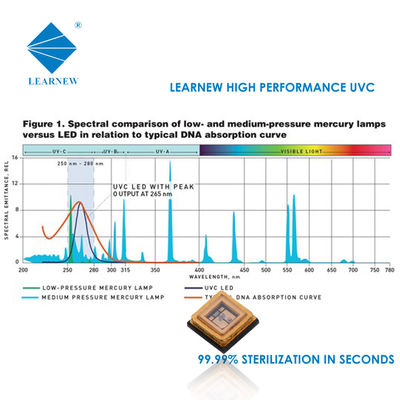 1W 3W UVC LED Chip 250-280nm para la purificación del aire y la esterilización del agua