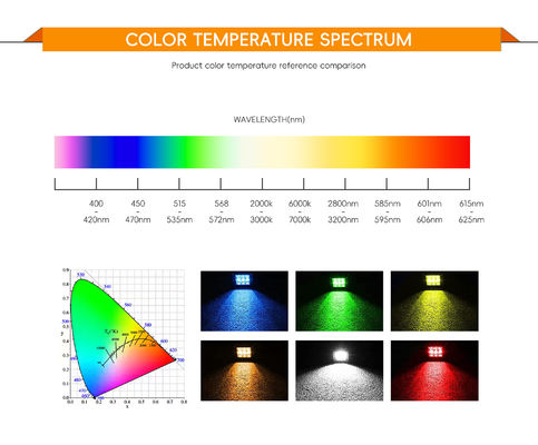 Chip COB LED Bridgelux con alta reproducción cromática Ra97 Ra98 y eficiencia de 140 lm/w para iluminación profesional